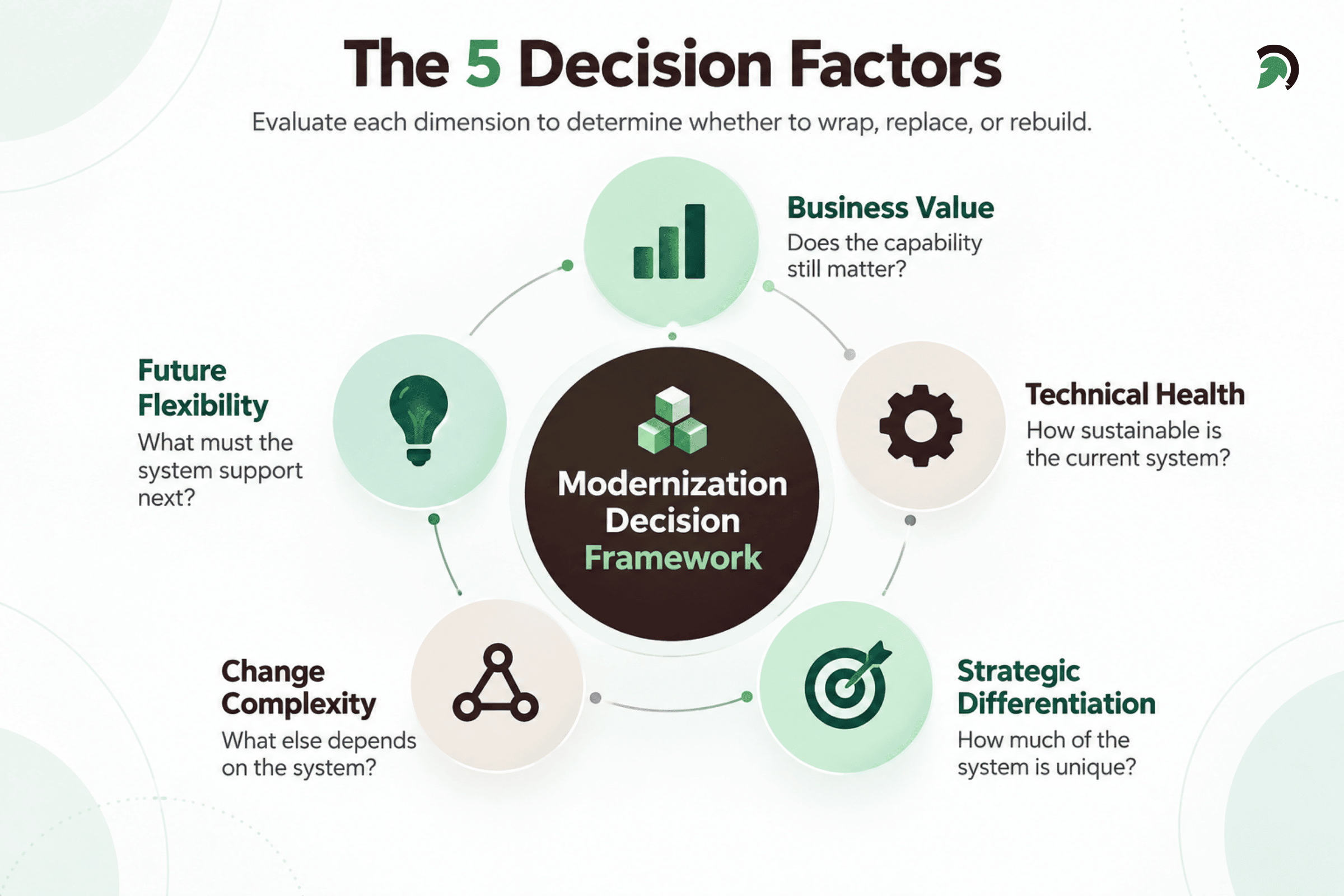 Five Key Factors for Legacy Modernization Decisions | | EvinceDev Blog