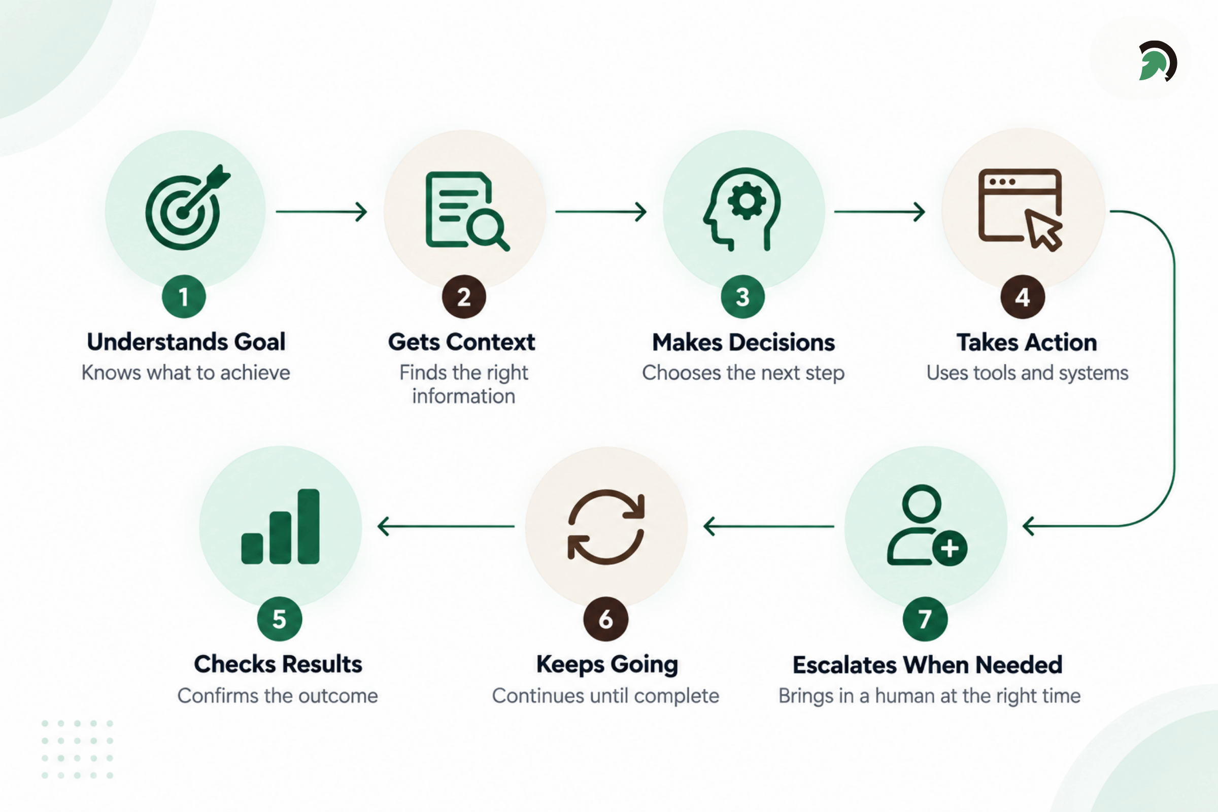 How Agentic AI for Business Automates Real-World Workflows | | EvinceDev Blog
