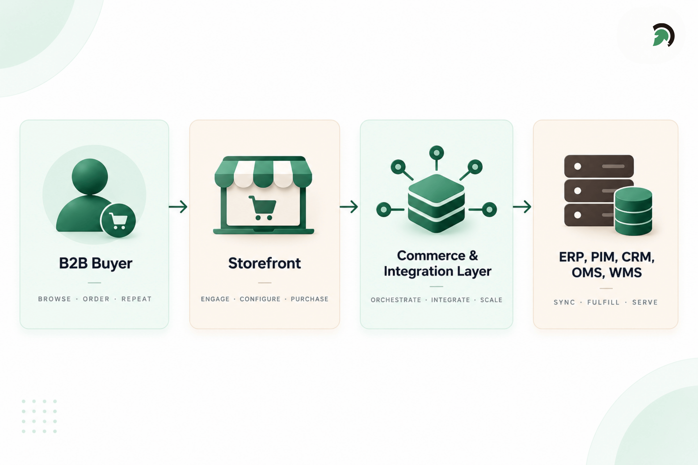 How Headless B2B Commerce Architecture Works | | EvinceDev Blog