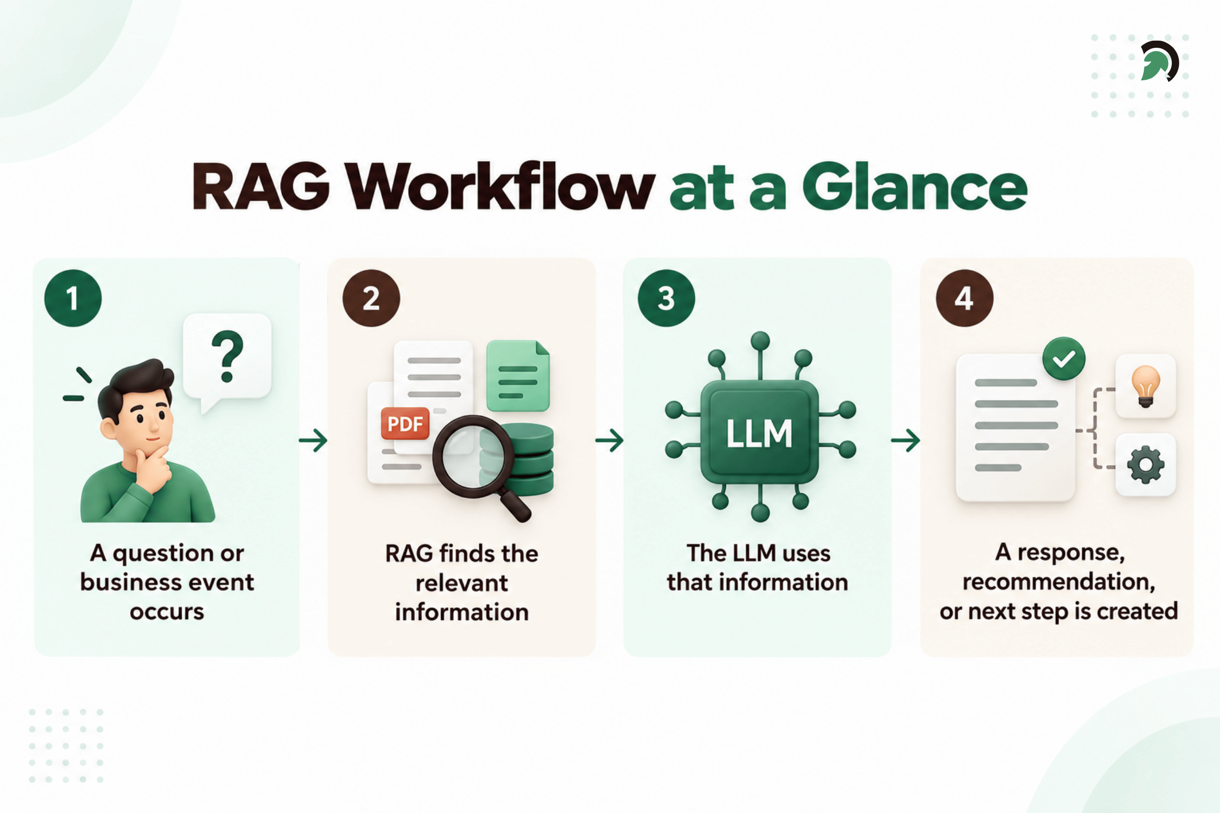 How RAG Works with Large Language Models | | EvinceDev Blog