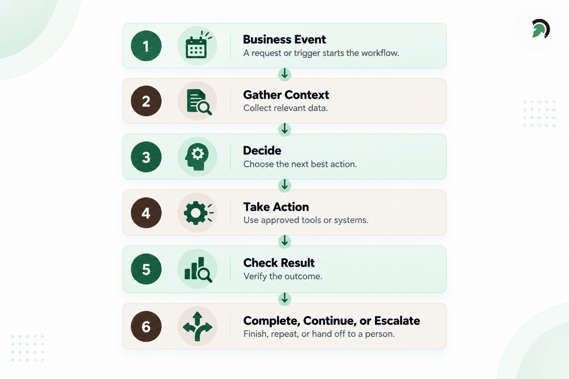 How an AI Agent Works in Business | | EvinceDev Blog