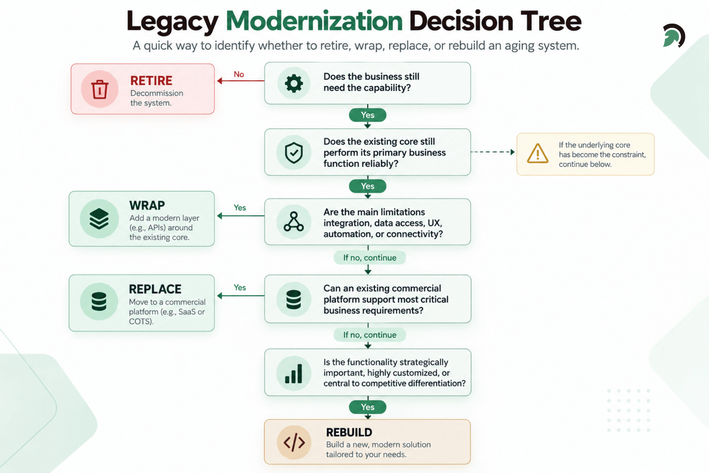 How to Choose the Right Legacy System Modernization Strategy | | EvinceDev Blog