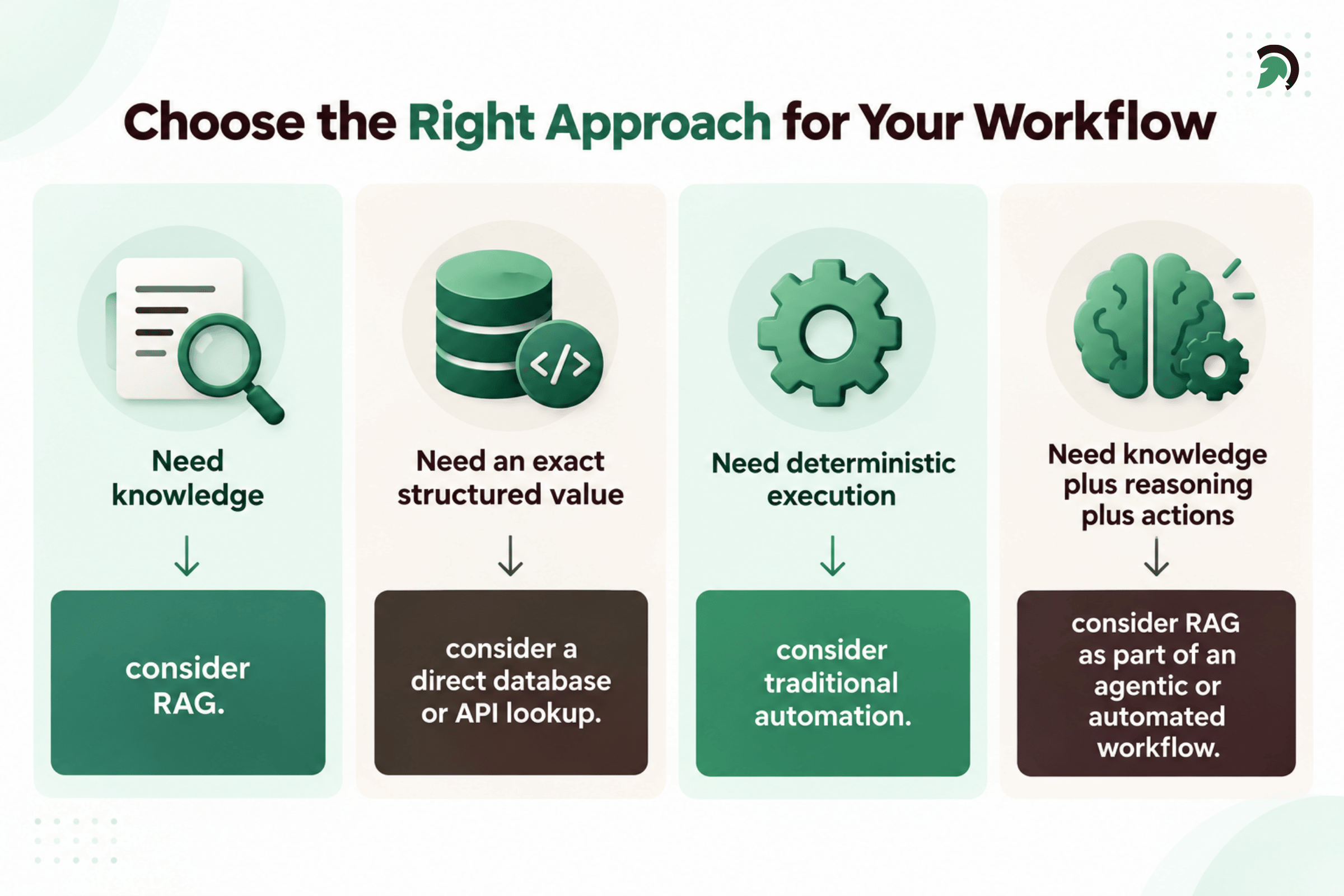 RAG Decision Framework for Business Workflows | | EvinceDev Blog