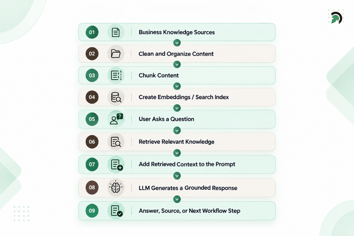 Retrieval Augmented Generation Workflow for Business AI Systems