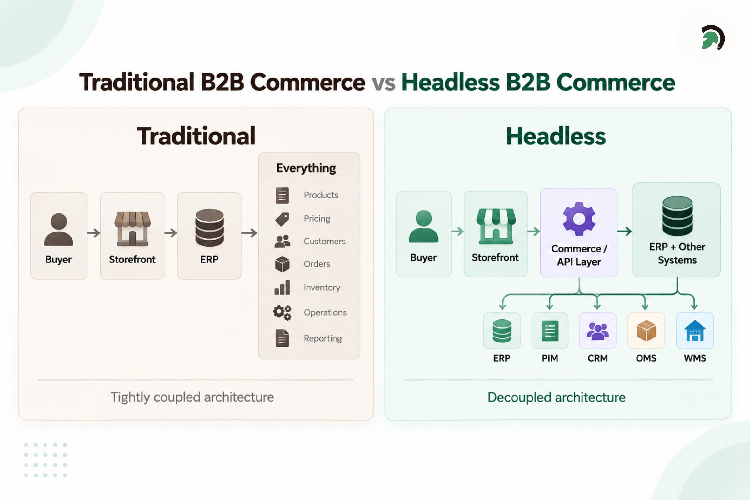 Traditional vs Headless B2B Commerce | | EvinceDev Blog