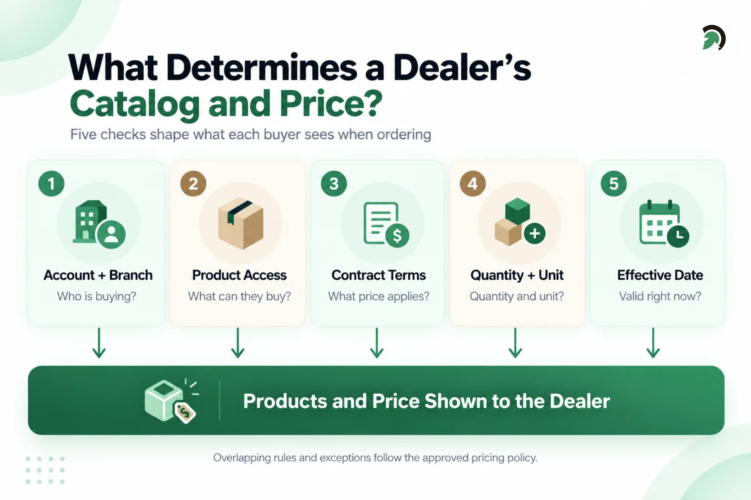 How B2B Contract Pricing Works for Dealers and Distributors | | EvinceDev Blog