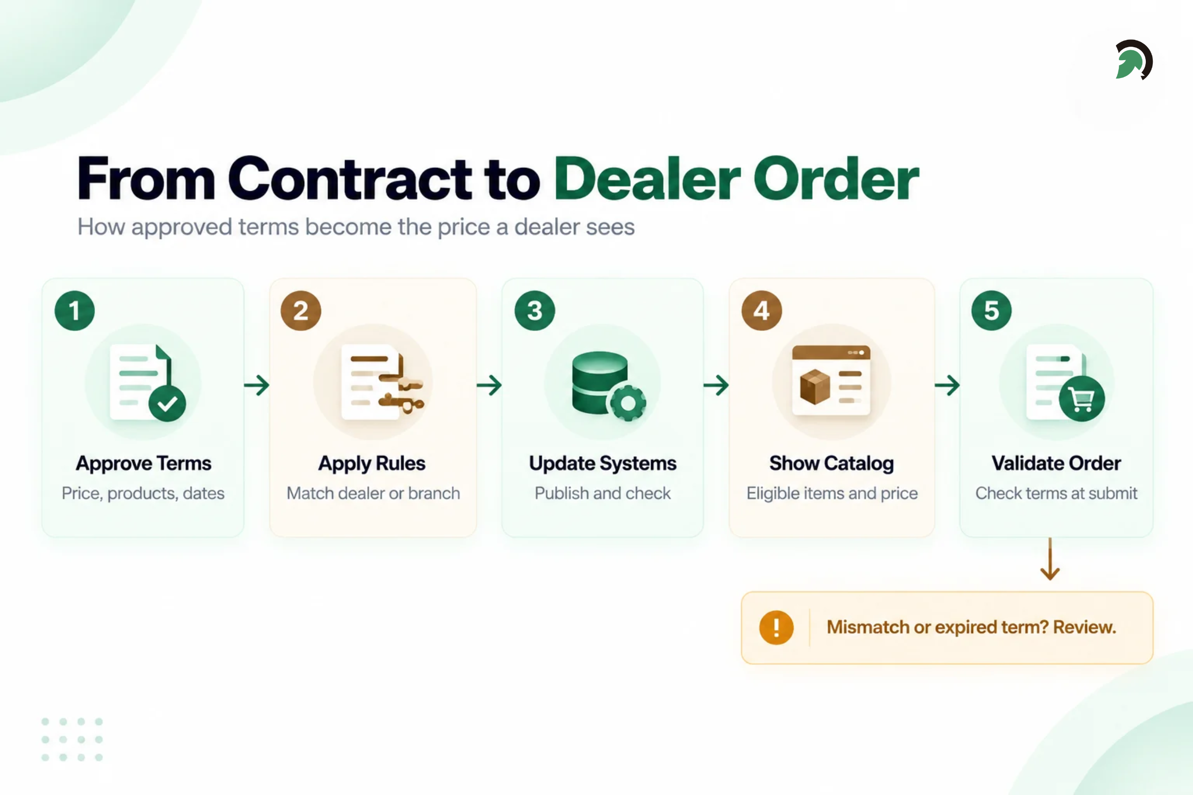 How B2B Pricing Automation Ensures Accurate Dealer Orders | | EvinceDev Blog