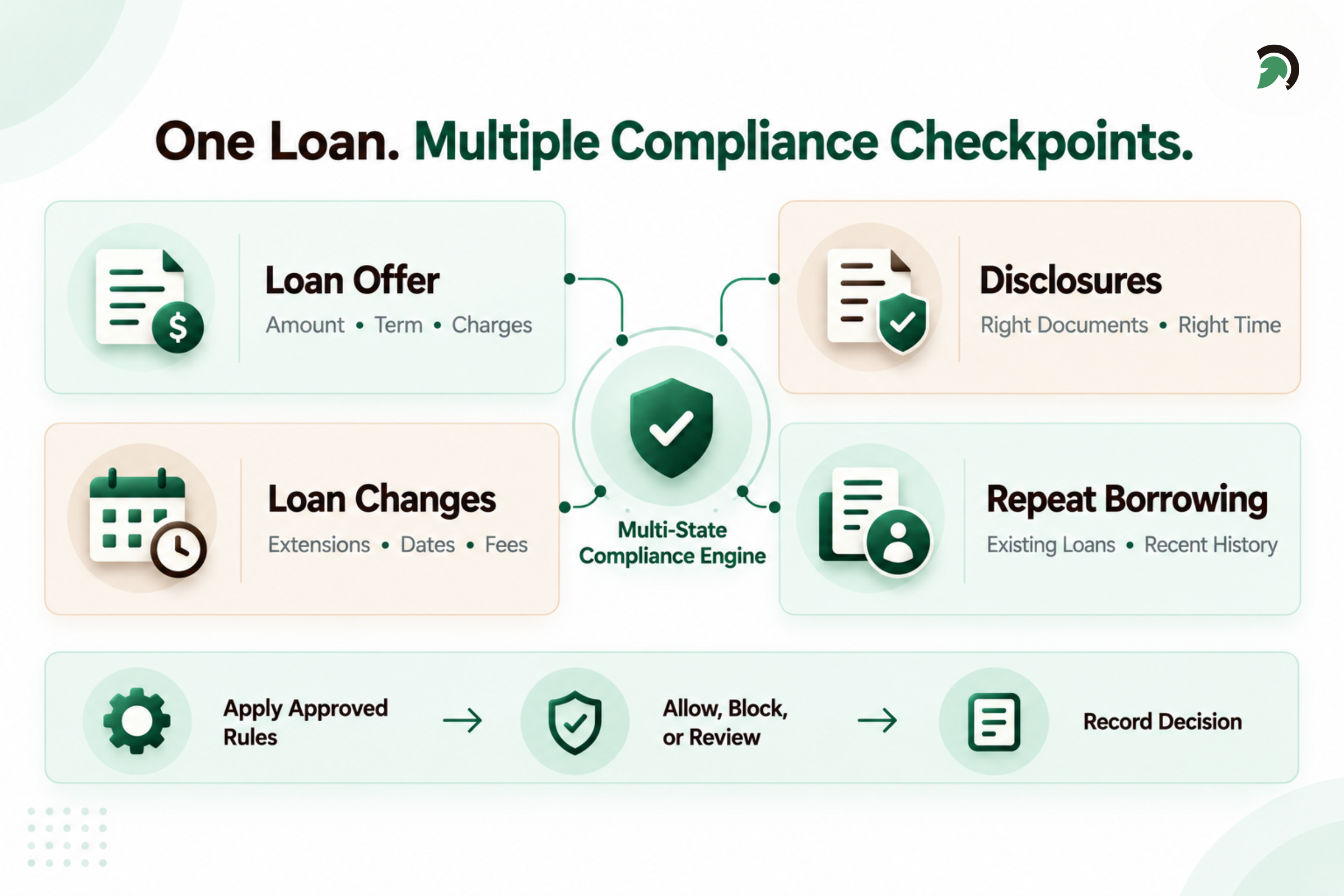 How Multi-State Lending Compliance Automation Works | | EvinceDev Blog