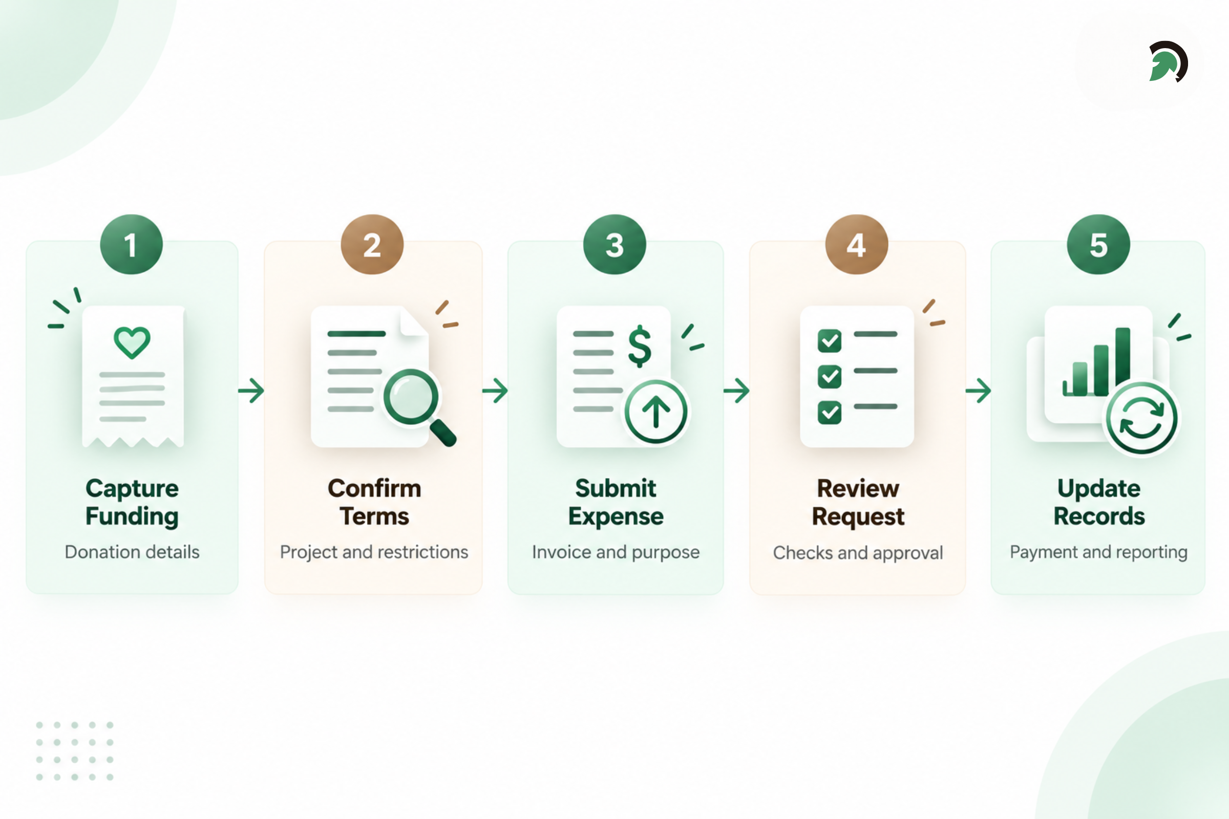 How to Manage Restricted Funds and Expenses Efficiently | | EvinceDev Blog